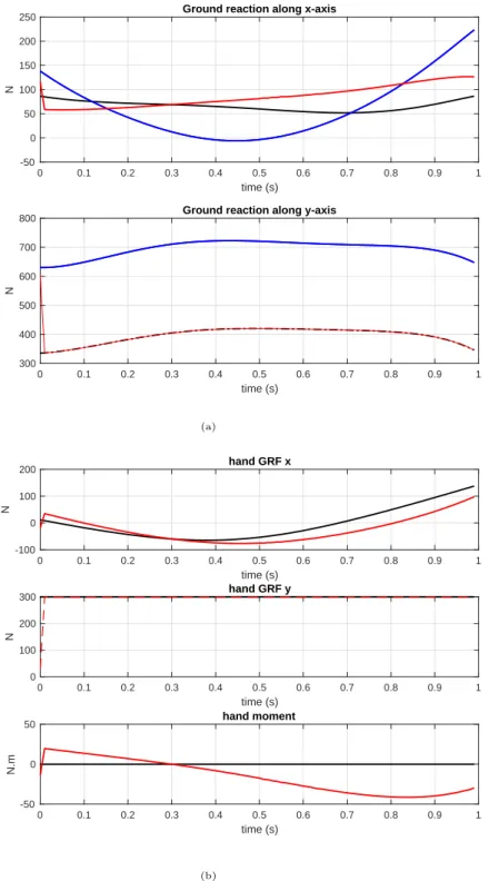 Figure 4. (a) Profiles of the ground reaction components in the stance foo without assistance ”blue curves”; by considering a wrench interaction