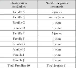 Tableau 5: Corrélation entre les familles d’accueil et les jeunes rencontrés dans le  cadre de la recherche
