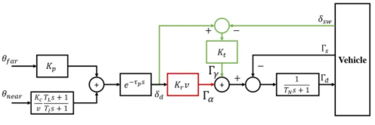 Fig. 1. Cybernetic driver model in [8]–[10].