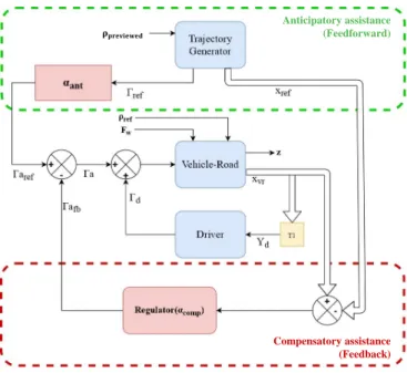 Fig. 5. Visual model with delay for identification.