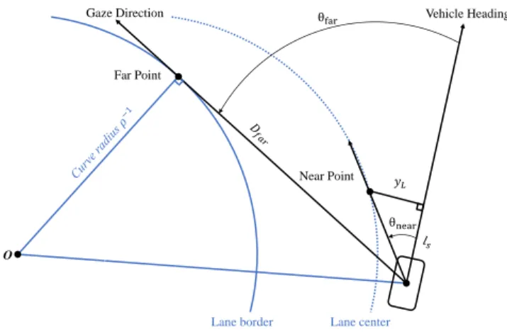 Fig. 6. Approximation of the far point angle and the near point angle.