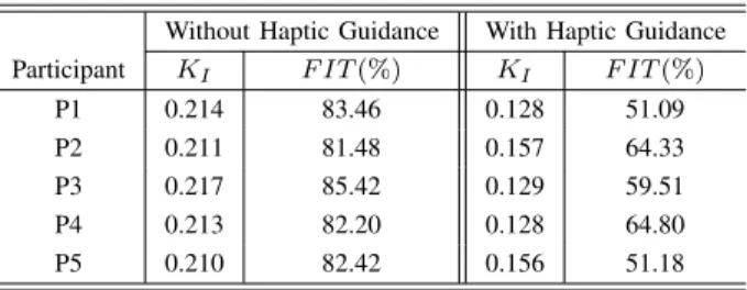 Fig. 7. Residual of the driver internal model for P1. Left: without haptic guidance; right: with haptic guidance.