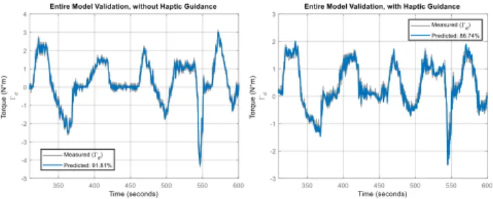 Fig. 8. Validation of the entire driver model for P1. Left: without haptic guidance; right: with haptic guidance.