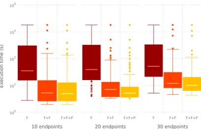 Fig. 4: Average execution time with FedX (F), FedX ` Fedra (F+F) and FedX ` Fedra ` Pen (F+F+P).