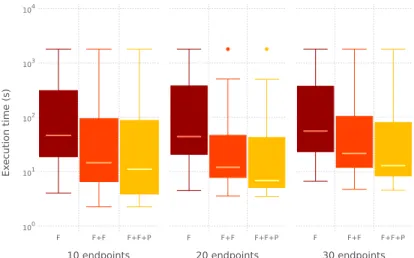 Fig. 5: Average execution time with FedX (F), FedX ` Fedra (F+F) and FedX ` Fedra ` Pen (F+F+P) for queries with at least 1000 intermediate results.