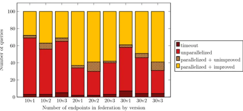 Fig. 6: Number of parallelized queries with 1 FedX ` Fedra ` Pen.