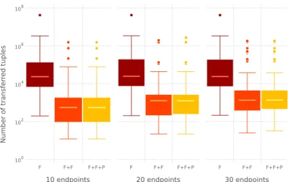 Fig. 7: Average number of transferred tuples with FedX (F), FedX ` Fedra (F+F) and FedX ` Fedra ` Pen (F+F+P).