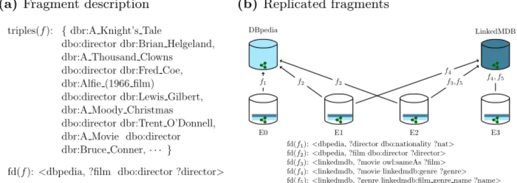 Fig. 1: A federation with replicated fragments