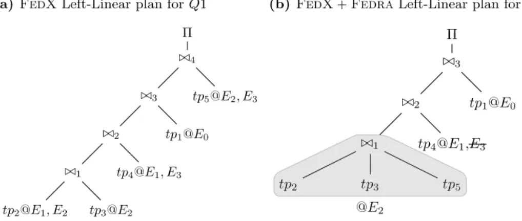 Fig. 2: Logical plans generated by FedX and FedX ` Fedra 1 for Q1