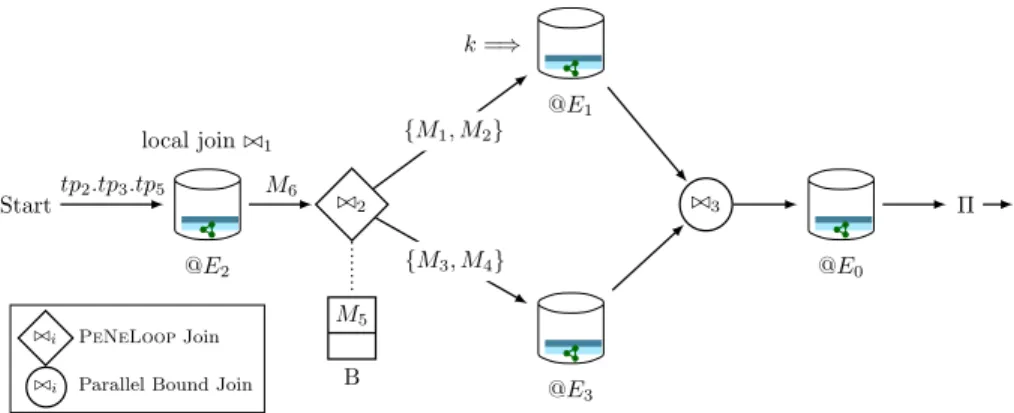Fig. 3: Join processing of federated query 1 Q1 with Pen