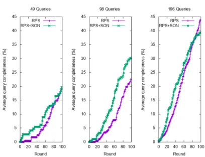 Fig. 3: Average query completeness by round for different queries number with RPS, RPS+SON network configuration