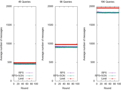 Fig. 4: Average number of messages by round for different queries number with RPS, RPS+SON network configuration