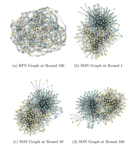 Fig. 5: The evolution of the RPS and SON networks with 196 queries (all).