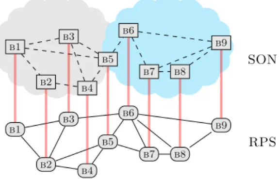 Fig. 1: B1-B9 represents browsers. The RPS network connects clients in a random graph