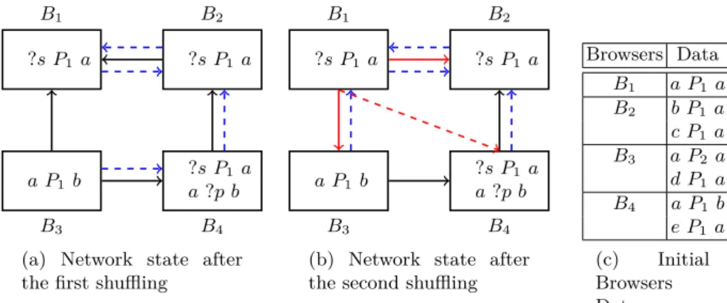 Fig. 2: Partial Snob network centred on B 1 . Solid lines represent clients in RPS view