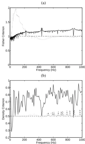 Fig. 1. Fisher (a) and Density (b) criteria versus the f0 of the second source for the Srinivasan cue (dotted line), the Virtanen cue (dashed line) and the HPWS cue (solid line)