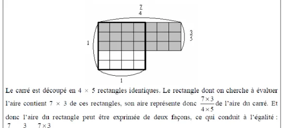 Figure 3-10. Représentation du produit de fraction à travers l’aire d’un rectangle 