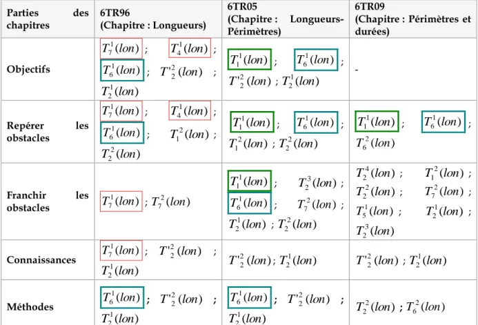 Tableau 4-7. Types de tâches trouvées dans les manuels de la collection Triangle 