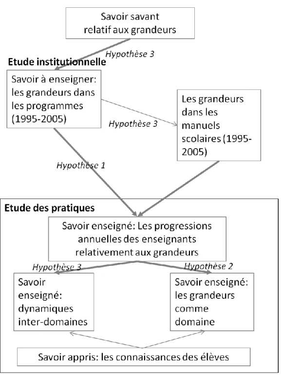 Figure 1-2. Organigramme de la thèse : lien entre les chapitres et les hypothèses 