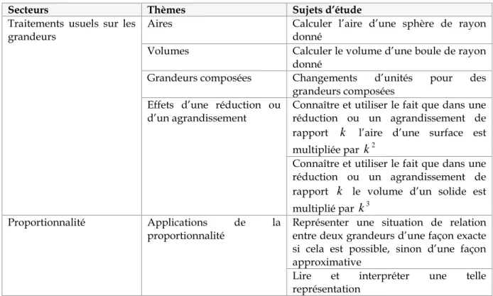 Tableau 3-11. Niveaux de codétermination dans « Organisation de données, fonctions» en 3 e  dans la  période A1 