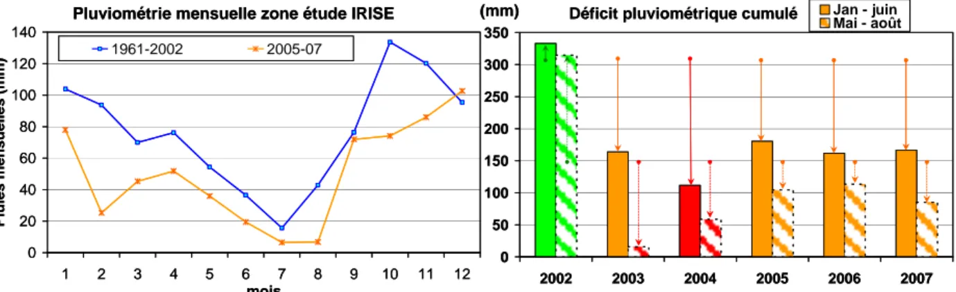Figure 2 : Déficit de pluviométrie entre 2003 et 2007 et sur la période du projet (2005-2007)