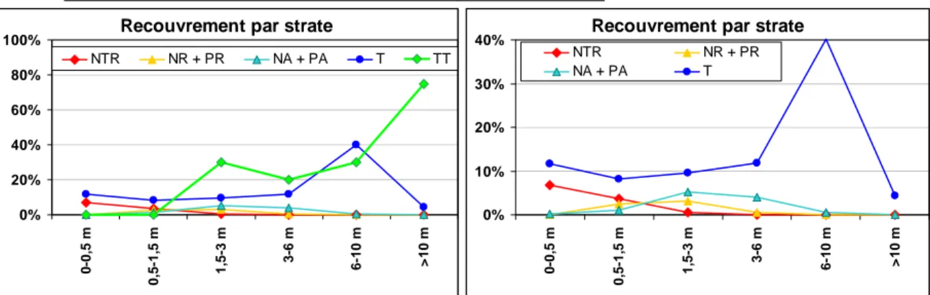 Figure 8 : Evolution de la couverture des chênes vert et blanc et des arbres divers par strate et toutes  strates confondues