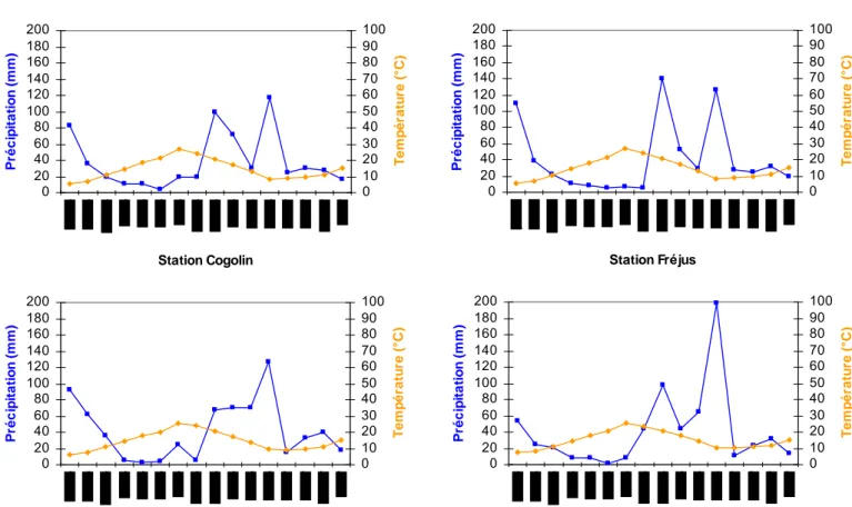 Figure 3. Diagrammes ombrothermiques de 4 stations météorologiques proche du site d’étude