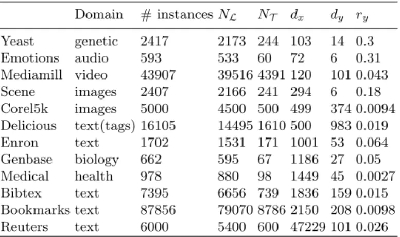 Table 1. Description of the twelve datasets: application domain, training set cardinal- cardinal-ity (N L ), testing set cardinality (N T ), feature space dimensionality (d x ), label space dimensionality (d x ), label space density (r y ).