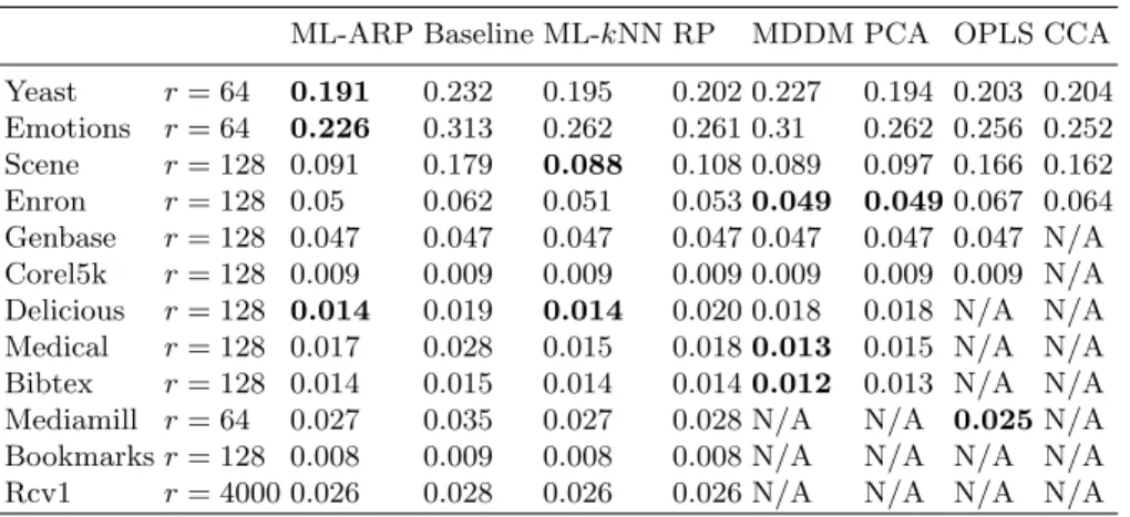 Table 2. Hamming Loss performances (with N/A for unavailable values) ML-ARP Baseline ML-kNN RP MDDM PCA OPLS CCA Yeast r = 64 0.191 0.232 0.195 0.202 0.227 0.194 0.203 0.204 Emotions r = 64 0.226 0.313 0.262 0.261 0.31 0.262 0.256 0.252 Scene r = 128 0.091