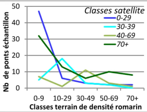 Figure  12 :  Répartition  en  nombre  de  points  échantillons  des  classes satellite de biomasse de romarin par classe de densité sur  le terrain 