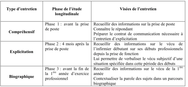 Tableau 3 : Types et visées des entretiens de recherche. 