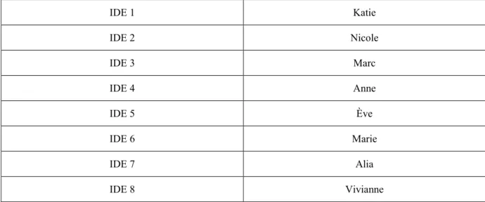 Tableau 5 : Pseudonymes des infirmiers de la cohorte 