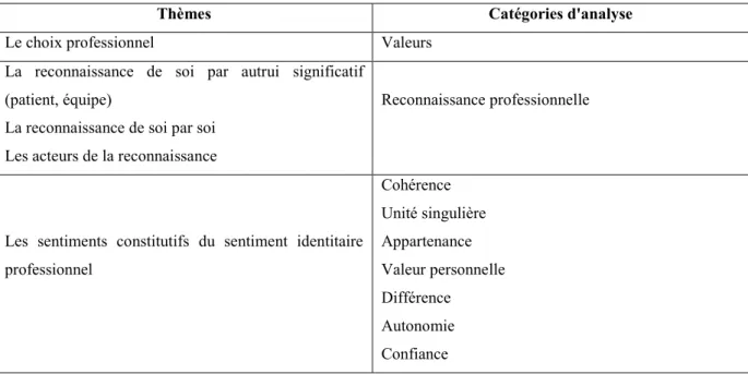 Tableau 7 : Grille d'analyse intermédiaire de la phase 2 et 3. 