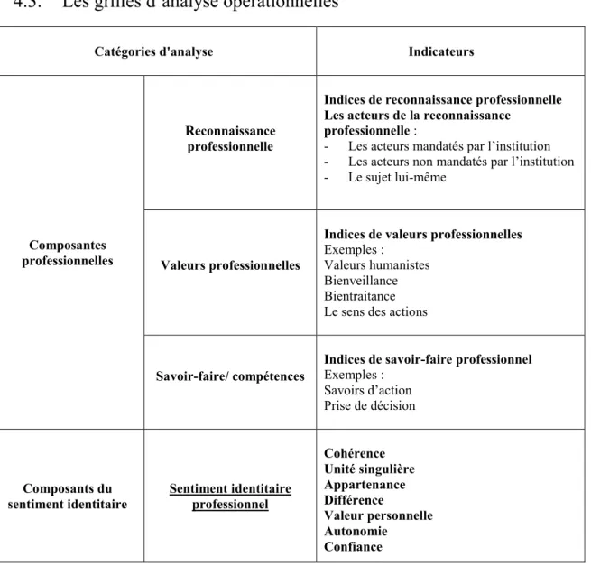 Tableau 8 : Catégories des phases 2 et 3 de l’étude. 