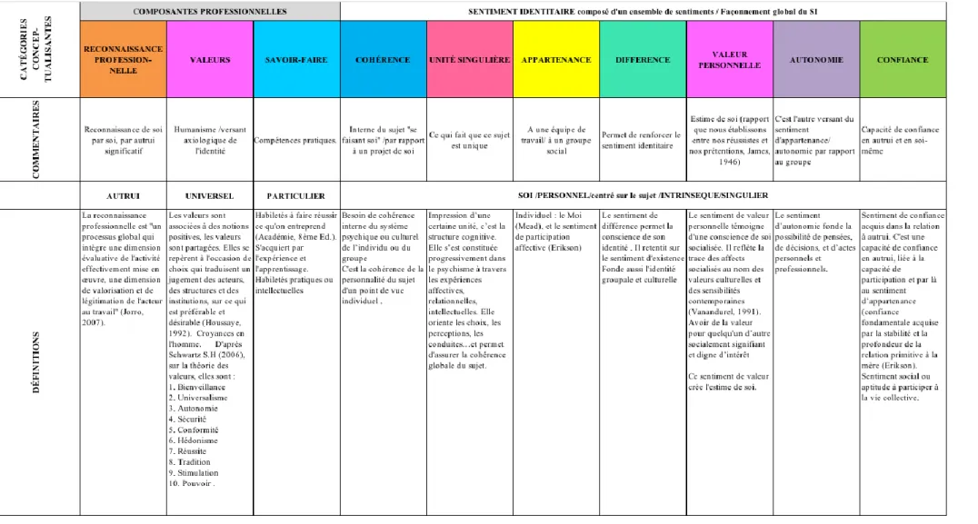 Tableau 9 : Analyseurs phase 2 et 3 des entretiens (partie 1). 