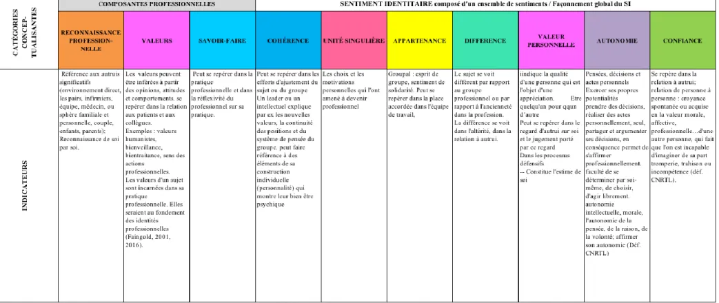 Tableau 10 : Analyseurs phase 2 et 3 des entretiens (partie 2). 