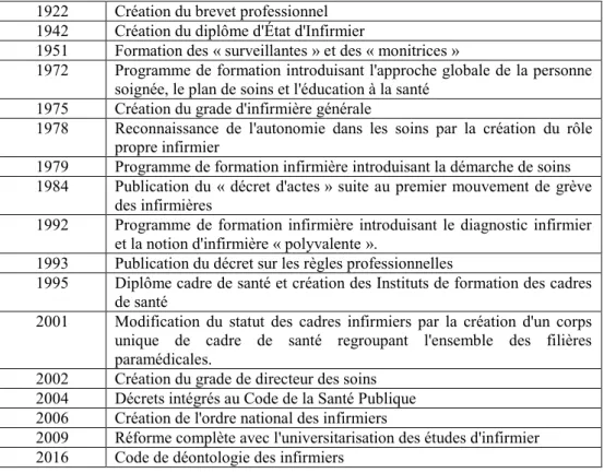Tableau 1 : Évolution de la formation et de la profession infirmière. 