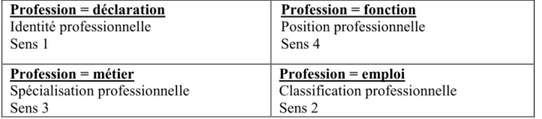 Tableau 2 : Quatre sens du terme profession (Dubar et Trepier, 2011). 
