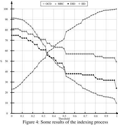 Figure 4: Some results of the indexing process