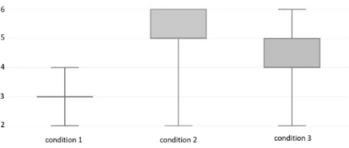 Fig. 7: Box plot of the qualitative result (7-point Likert Scale) for the quality of the condition in regards to task 1.