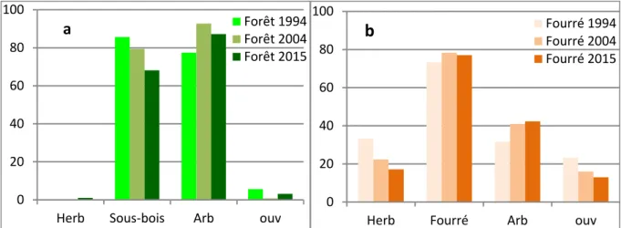 Figure  1:  Evolution  entre  1994  et  2015  des  taux  de  couvert  des  herbacées  (Herb),  des  arbustes  (Four)  et  des  arbres  (Arb)  et taux d'ouverture des peuplements  (Ouv),  dans les forêts  (fig