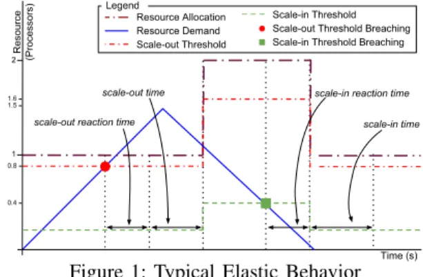 Figure 1 presents an example of the typical behavior of elastic CBS. In particular, the graph reports the resource demand (y-axis) expressed over time (x-axis) as a percentage of the currently allocated resources