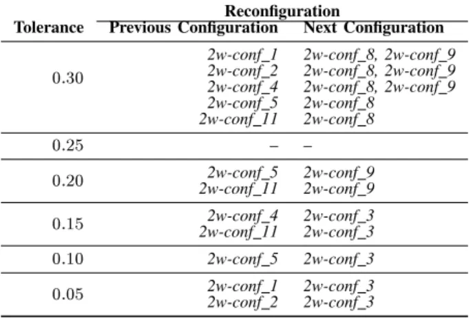 Table IV: unstable Reconfigurations Classified by Tolerance In Table IV, all the previous configurations are  associ-ated to scaling-out elasticity state, and all the configurations associated to a scaling-out elasticity state are listed in the table