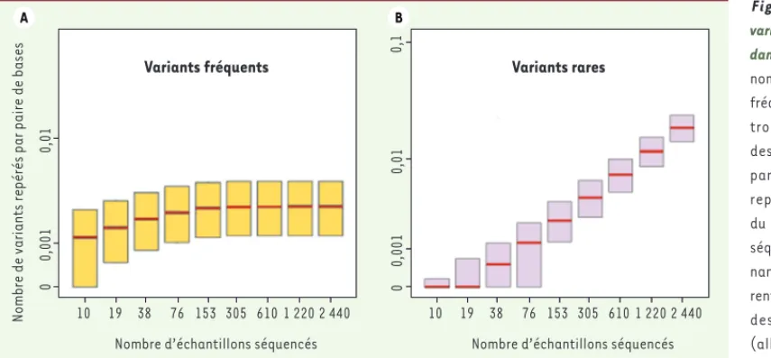 Figure 1.  Nombre de  variants fréquents et rares  dans l’exome humain. Le  nombre total de variants  fréquents (A) et rares (B)  trouvés par séquençage  des exomes est exprimé  par nucléotide d’ADN et  représenté en fonction  du nombre d’échantillons  séq