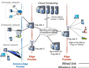 Figure 1 illustrates a Fog/Edge infrastructure. Each Fog site is composed of a small number of servers providing computation as well as storage resources to users