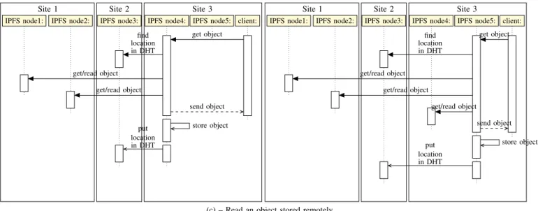 Fig. 2: Network exchanges when a client writes or reads an object using IPFS (Cont).