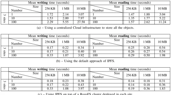 Fig. 6: Cumulative amount of network traffic exchanged between all the sites while clients read objects twice.
