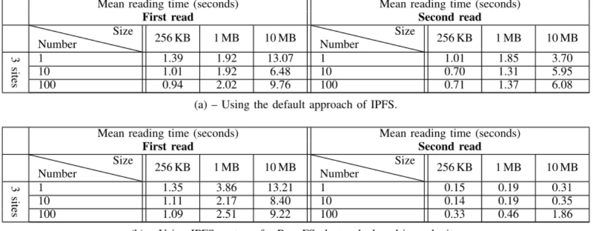 TABLE II: Mean time (seconds) to read one object twice with IPFS using the default approach (a) and using a shared backend in each site (b).