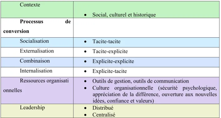 Tableau 2 Modèle de création des connaissances organisationnelles et ses facteurs  Contexte 
