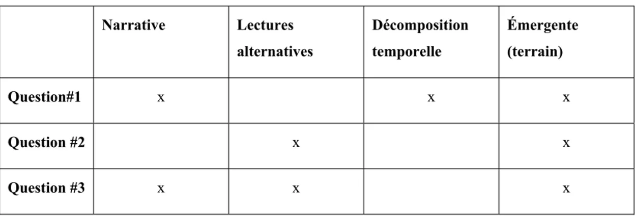 Tableau 4 Stratégies d’analyse des données  Narrative  Lectures  alternatives  Décomposition temporelle  Émergente (terrain)   Question#1  x  x  x  Question #2  x  x  Question #3  x  x  x  4.7 Validité de la recherche 